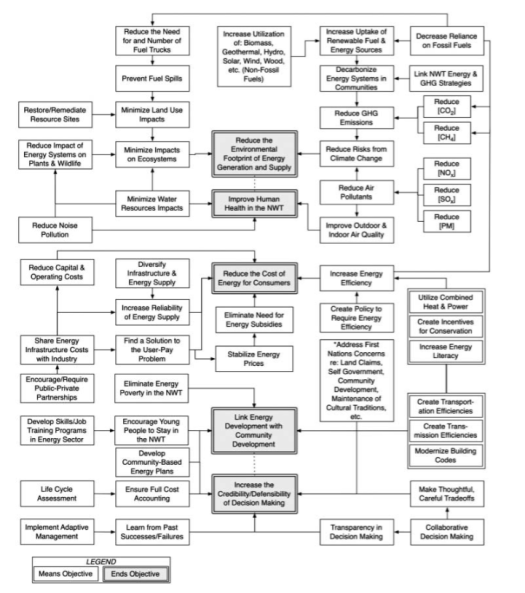 Structuring decisions about energy in developing communities: an example from Canada’s&nbsp;north