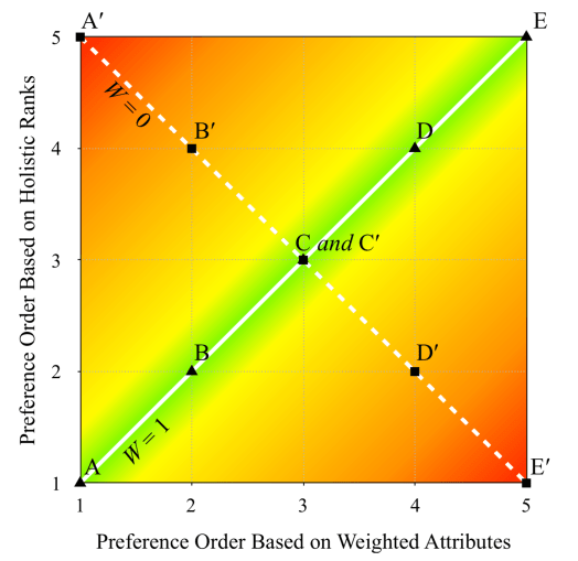 Do people disagree with themselves?